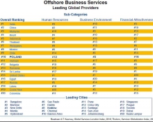 Poland in the Top 10 leading global services providers